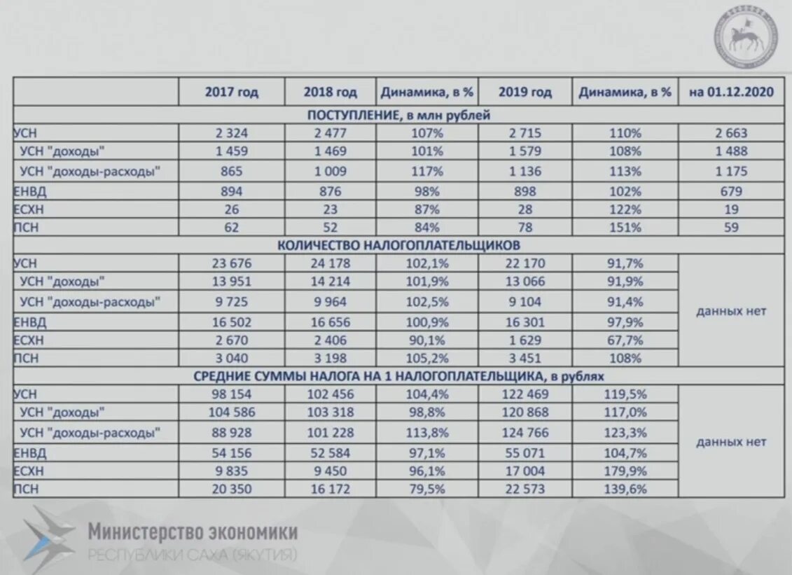 Закон о налоговой политике якутия. Закон о налоговой политике якутия. Закон о налоговой политике якутия. Закон о налоговой политике якутия. Ставки усн в республике саха якутия.