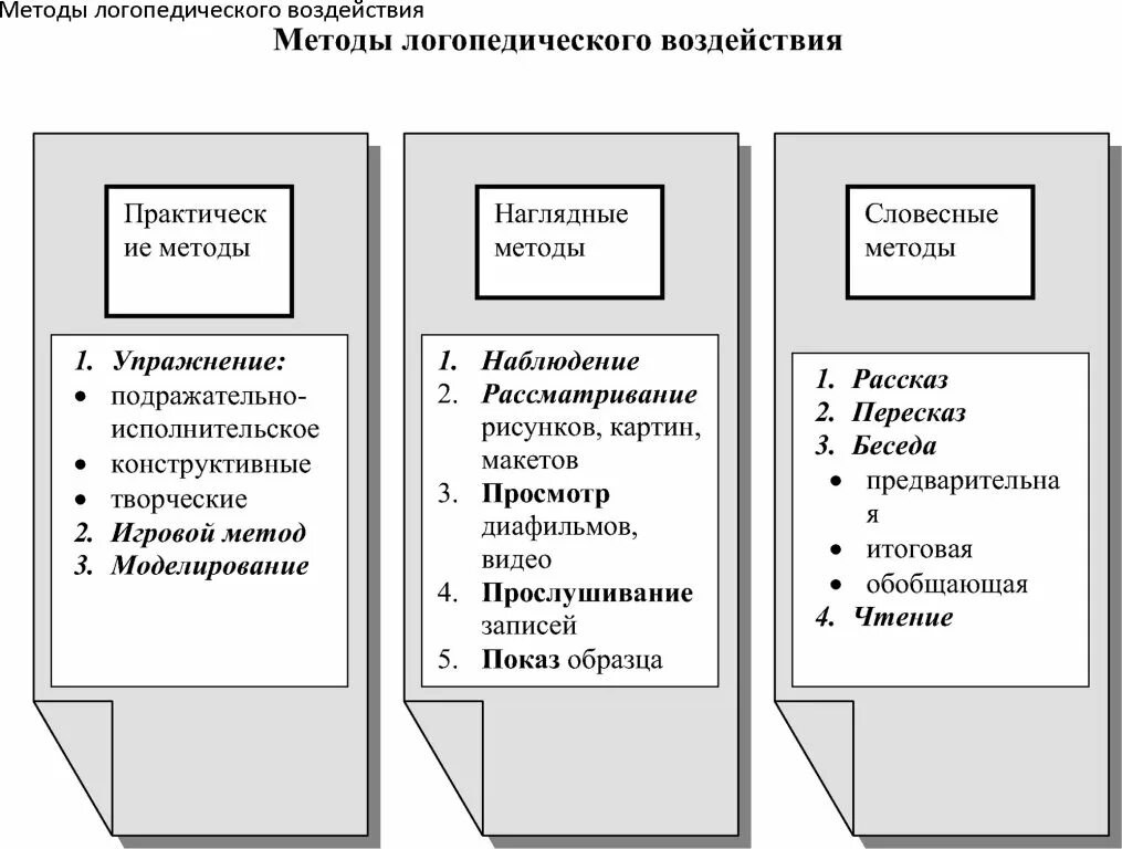 Практические основы логопедии. «основные методы логопедического воздействия» таблица. практические методы в логопедической работе. классификация методов логопедического воздействия. практический метод логопедического воздействия.