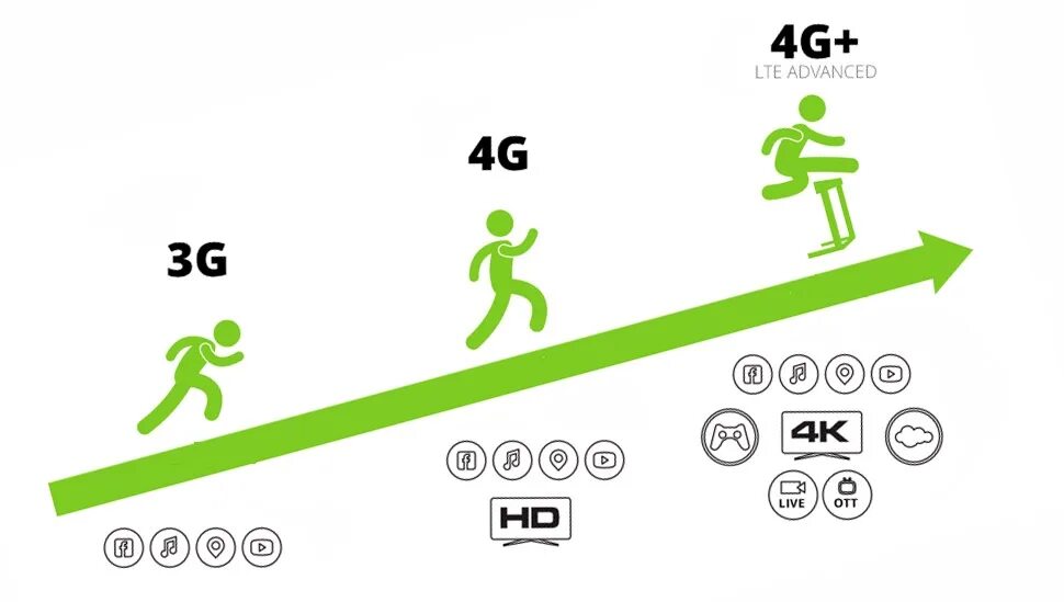 Pai 5g 4g. 3 G 4 G LTE скорость. 4g vs LTE. LTE И LTE-Advanced. 3g 4g.