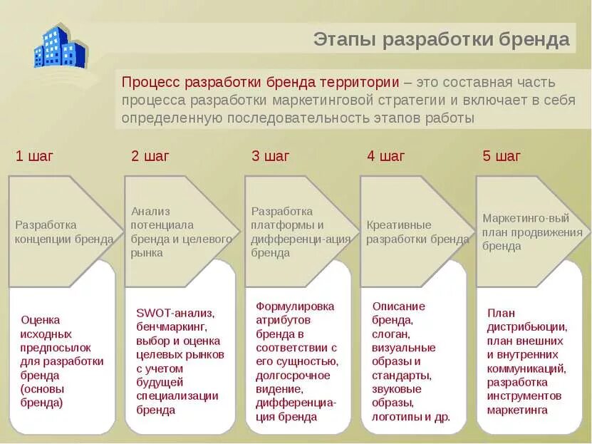 Процесс разработки бренда. Разработка концепции бренда. Основные этапы формирования бренда. Процесс разработки бренда. Брендинг процесс.