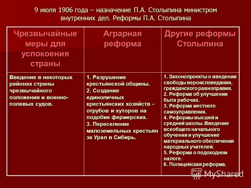 Содержание реформ столыпина. Реформы Столыпина 1906-1911 таблица. Соц экономические реформы Столыпина таблица. Социально экономические реформы Петра Аркадьевича Столыпина кратко. Таблица по реформам Столыпина 9 класс.