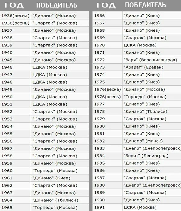 Список чемпионов ссср. Чемпионы СССР И России по футболу по годам таблица. Чемпионы России по футболу по годам с 1990 года. Чемпионы России по футболу по годам по 2020.