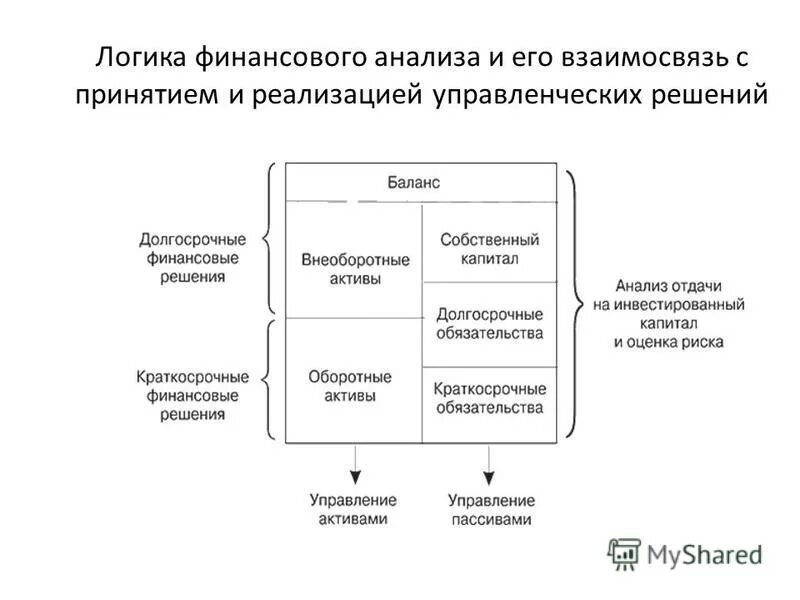 Финансовый анализ главы