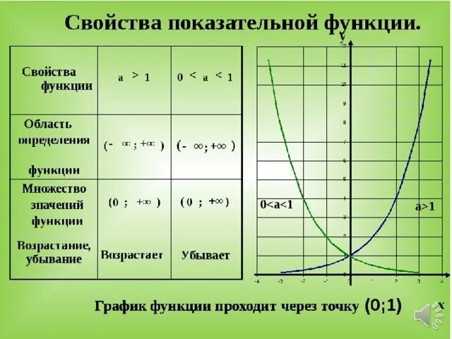 Функция y x2 задания. Показательная функция ее свойства и график для а 1. Показательная функция y 2 x. Функция y a в степени x.