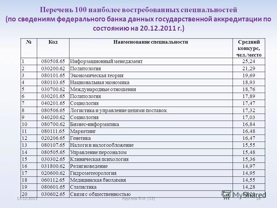Код и наименование профессии. Код и наименование профессии