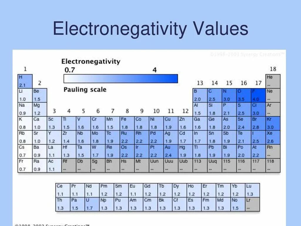 В порядке возрастания электроотрицательности элементы расположены. Таблица Полинга. Шкала электроотрицательности по Полингу. Таблица Полинга электроотрицательность. Электроотрицательность Полинг.