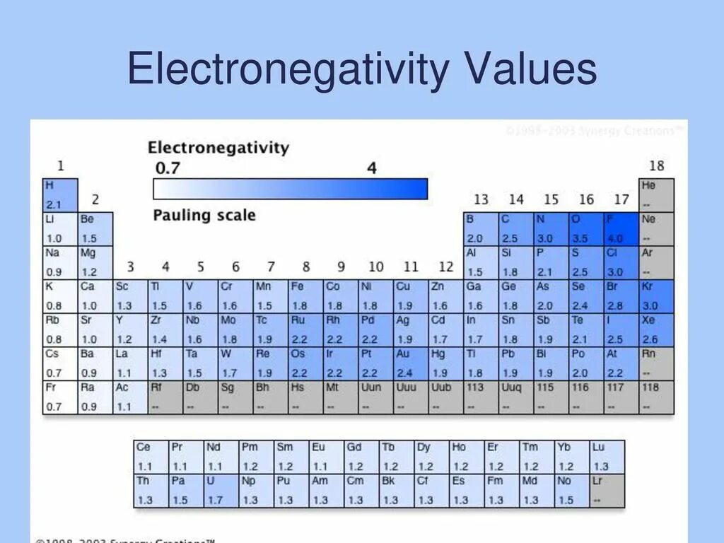 Таблица Полинга. Шкала электроотрицательности по Полингу. Таблица Полинга электроотрицательность. Электроотрицательность Полинг.