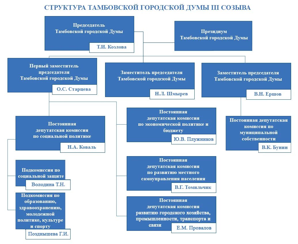 численность депутатов государственной думы. порядок формирования госдумы и федерального собрания. структура тверской городской думы схема. полномочия государственной думы по конституции. обновленному составу депутатского корпуса предлагалось избрать.