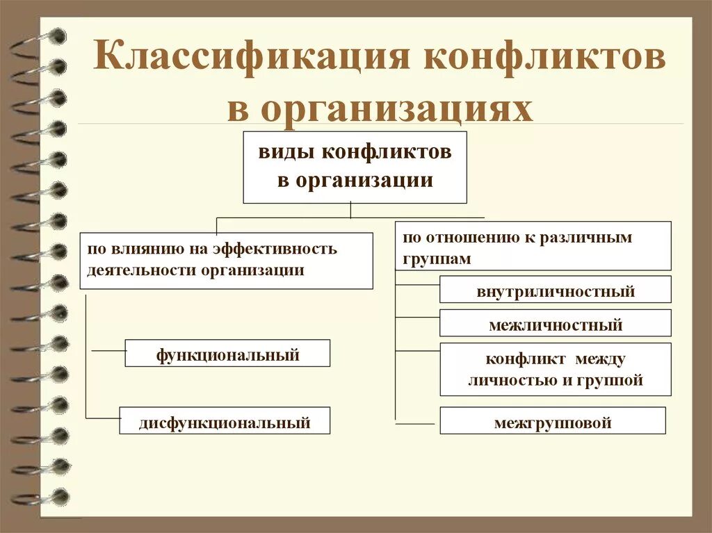 Виды конфликтов в организации. Виды организационных конфликтов. Типы конфликтов на предприятии. Классификация конфликтов в организации.