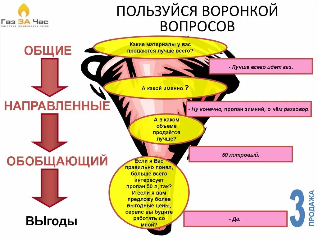 Продающие вопросы в продажах. Воронка вопросов в продажах. Тренинг воронка вопросов. Воронка вопросов для выявления потребностей клиента. Пример воронки вопросов.