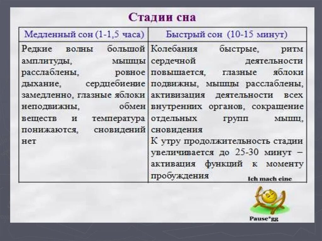 Медленный и быстрый сона. Фаза медленного сна. Состояние быстрого сна. Что значит быстрый и медленный сон. Что значит быстрый и медленный сон.