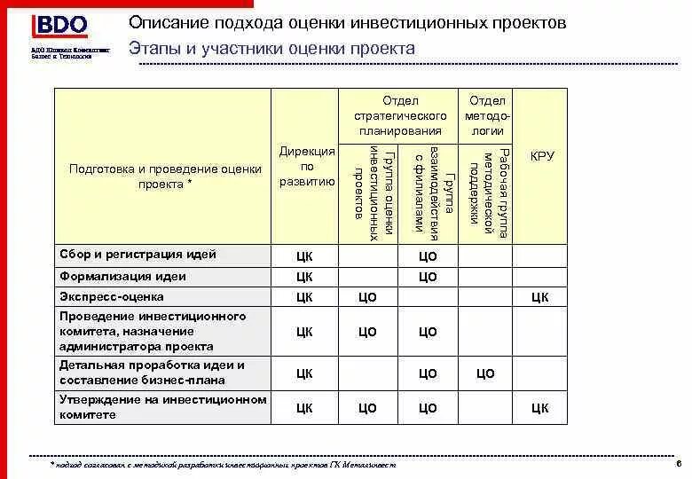 Оценка инвестиционного проекта пример Оценка инвестиционных проектов презентация онлайн