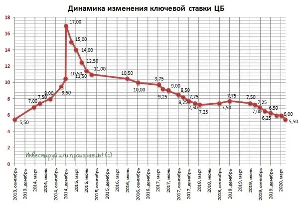 Динамика изменения ставки. Ключевая ставка ЦБ РФ динамика с 2010. Ключевая ставка ЦБ В 2014 году. Динамика ключевой ставки с 2014 года. Динамика изменения ключевой ставки ЦБ РФ.