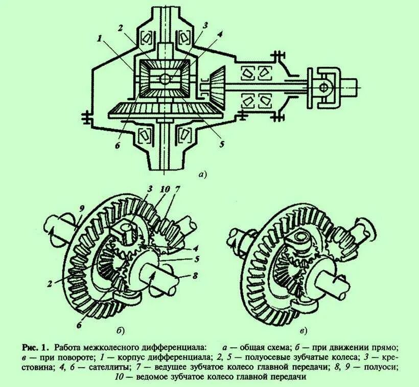 Момент передачи автомобиля. Межколёсный дифференциал схема. Самоблокирующийся дифференциал схема устройства. Межколесный дифференциал кинематическая схема. Схема межколесного дифференциала.