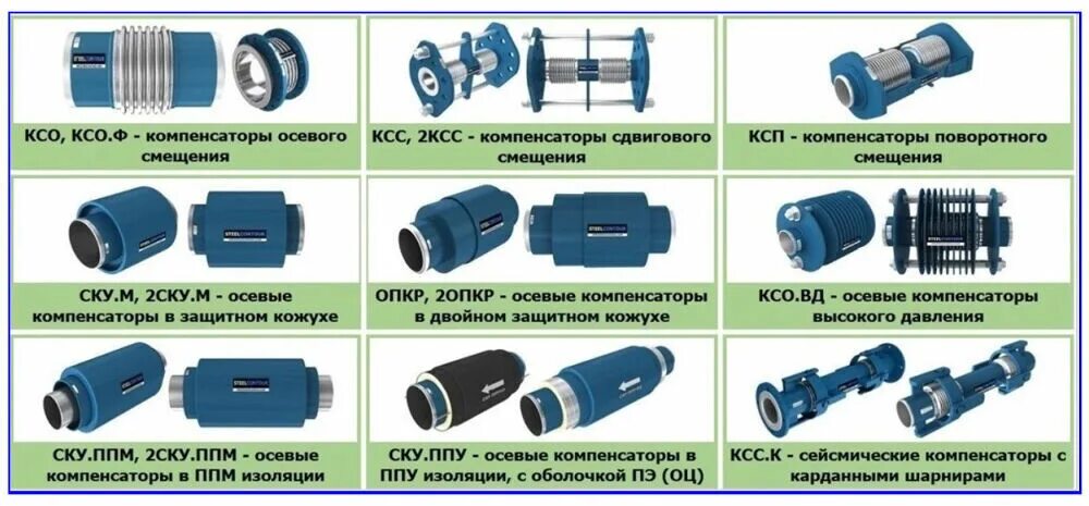 Компенсатор сильфонный КСО 200-16-80. Компенсатор давления для труб водопровода. Компенсаторы сильфонные для трубопроводов отопления. Компенсатор сильфонный осевой в кожухе для полипропиленовых труб. Группы сред трубопроводов