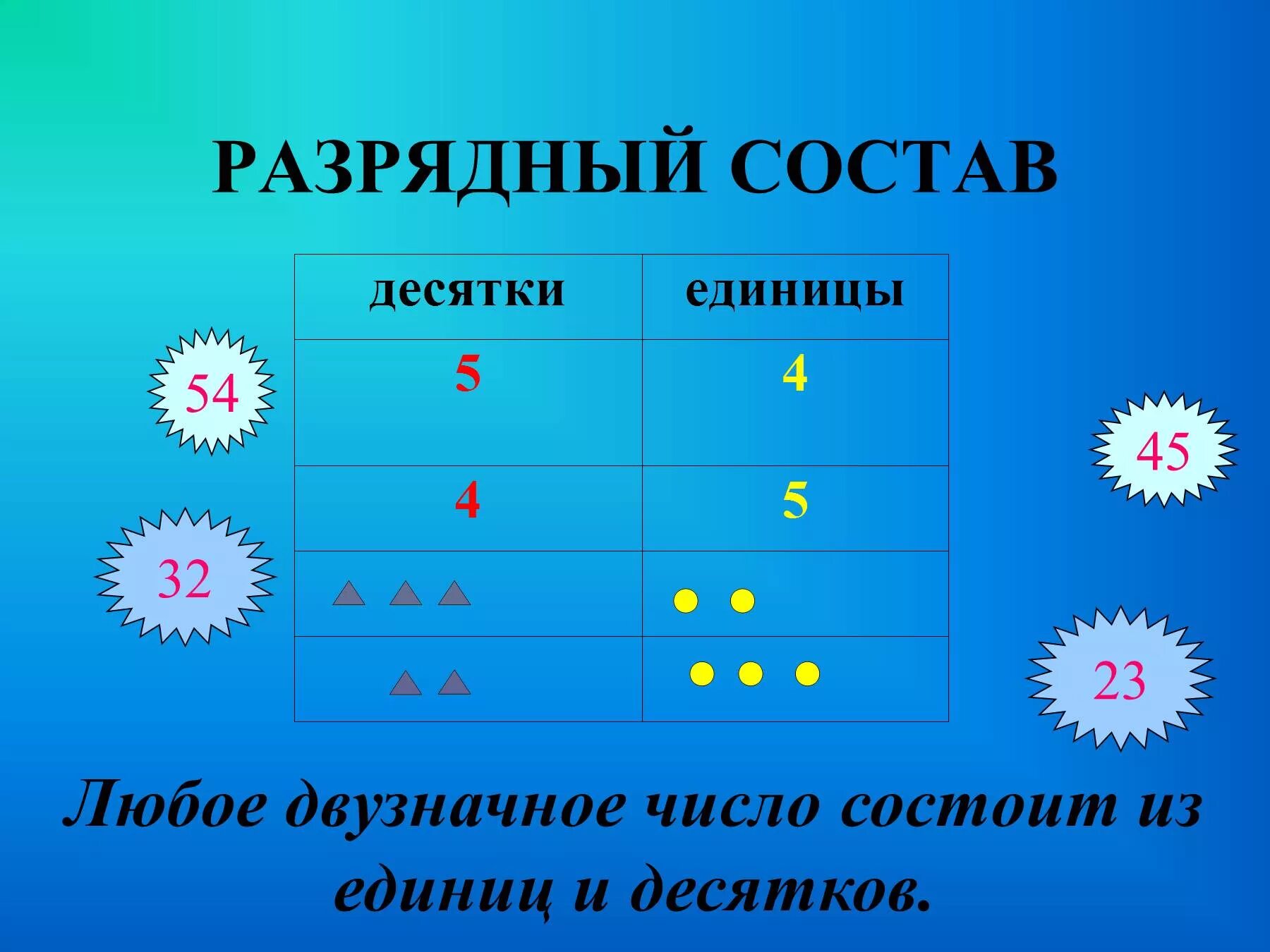 Математика 2 класс разрядный состав двузначных чисел. Разрядный состав двузначных чисел 1 класс. Разрядный состав двузначных чисел 2 класс. Разрядный и десятичный состав числа.