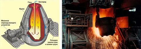 Выплавка стали кислородно