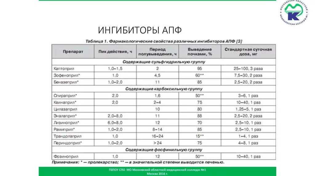 Ингибиторы апф поколения препаратов. Таблица ингибиторов АПФ сравнительная. ИАПФ препараты. Ингибиторы АПФ классификация сравнительная характеристика. Ингибиторы АПФ список препаратов.