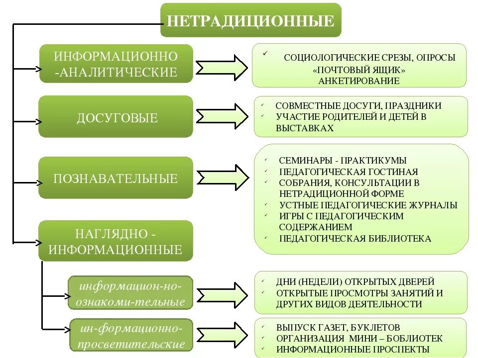 Педагогические формы работы с родителями