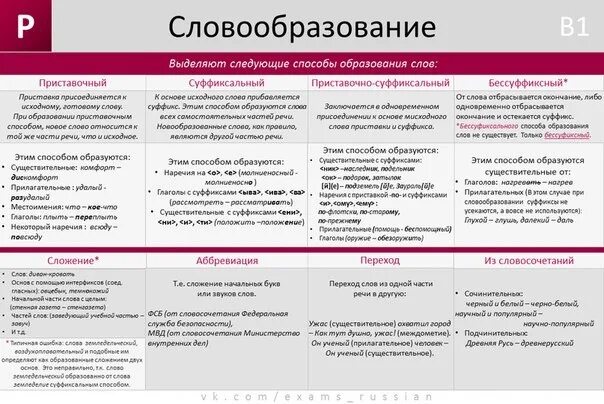 Словообразование слова служащего. Основные способы словообразования в русском языке. Словообразование способы словообразования. Способы словообразования таблица. Словобразованиев русском языке.