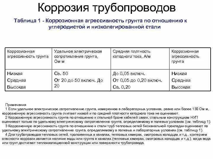 Гост 9.602 2016 статус. Коррозионная активность грунта таблица. Удельное сопротивление грунта 9.602 ГОСТ. Биокоррозийная агрессивность грунта. Коррозионная агрессивность грунта таблица.