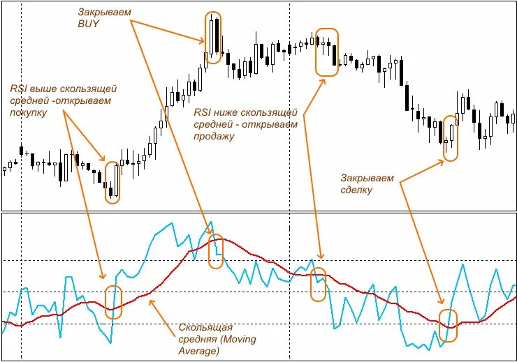 Индикатор moving average. Пересечение скользящих средних индикатор. скользящая средняя индикатор ма. rsi индикатор со скользящими. индикатор скользящей средней с трендовой линией.