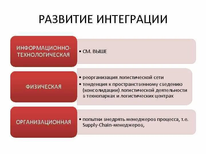 Центр развития интеграция. Формы развития интеграции. консолидация и интеграция разница. уровни логистической интеграции. интеграция и реорганизация это.