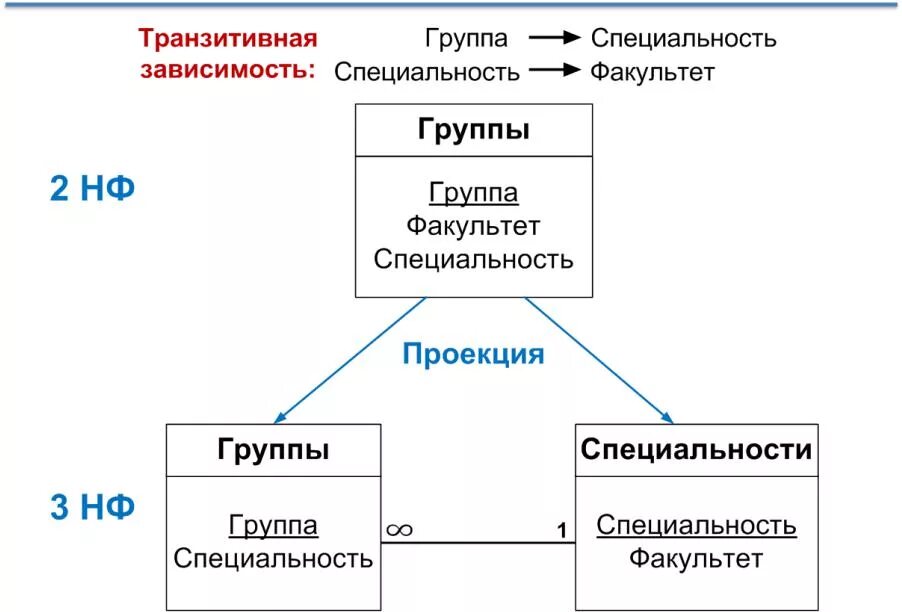 Третья нормальная форма БД. Третья нормальная форма пример. Нормализация баз данных третья нормальная форма. Примеры нормальных форм.