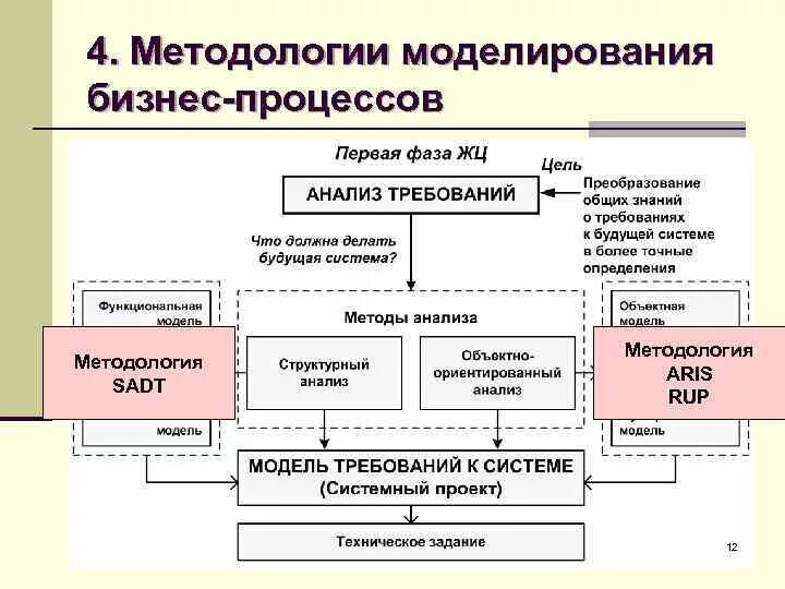 Принципы моделирования бизнес-процессов. Методологии схем бизнес-процессов. Этапы моделирования бизнес-процессов. Алгоритм моделирования бизнес-процесса. Описание модели управления