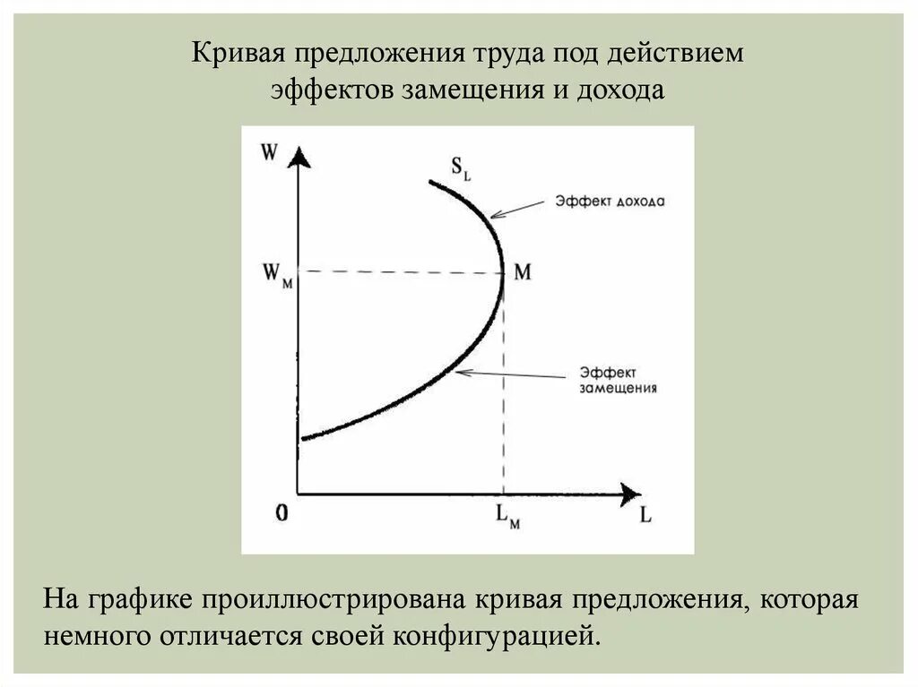 Предложение труда описывается функцией. Кривая предложения труда. кривая спроса и предложения на труд. кривая предложения на рынке труда. график предложения труда на рынке предложение.