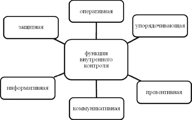 Роль внутреннего контроля. Функции внутреннего контроля. функции системы внутреннего контроля. функции внутреннего контроля в организации. основными функциями внутреннего контроля являются:.