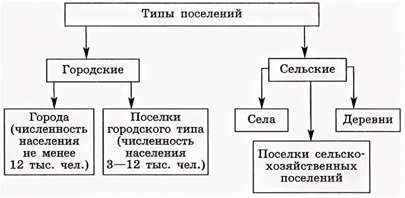 Типы поселений схема. Типы поселений в России схема. Типы городских и сельских поселений. Виды сельскихпослений. Типы городов география 8