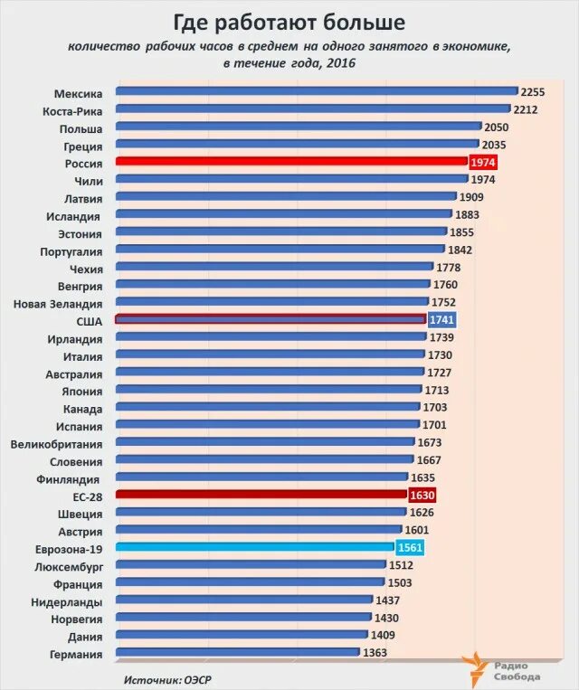 Почему россия отстает от наиболее развитых. Количество рабочих часов в мире по странам. Продолжительность рабочего времени по странам. Список стран по количеству рабочих часов.