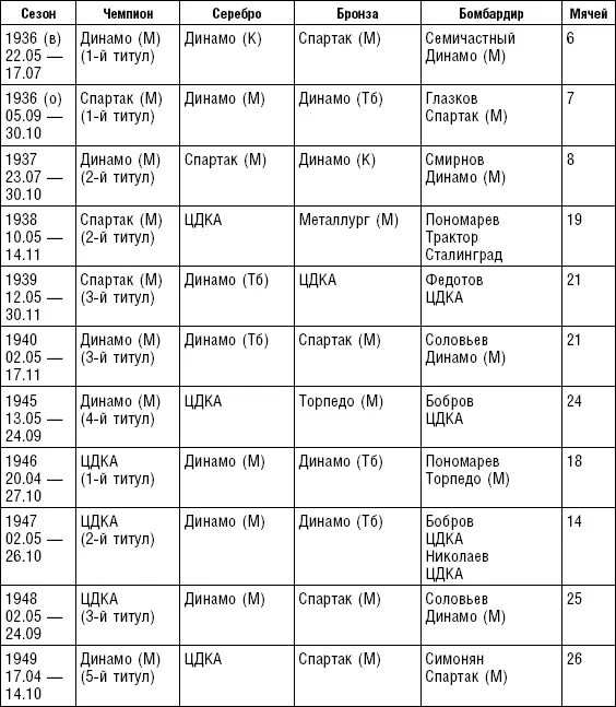 Чемпионат СССР по футболу чемпионы по годам. Победители чемпионата СССР по футболу. Чемпионы СССР И России по футболу по годам таблица. Победители чемпионатов СССР по годам.