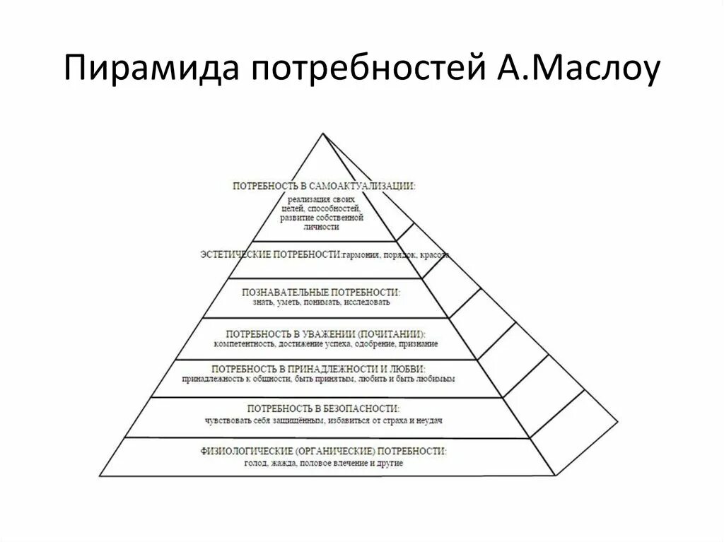 Мотивация маслоу. Теория мотивации Маслоу. Пирамида Маслоу мотивация. Мотивы и потребности человека. Пирамида потребностей Маслоу.. Теория Маслоу мотивация и личность.