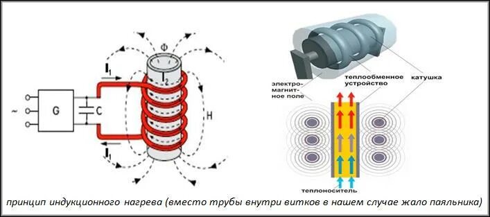 Индукционные принципы. Принцип индукционного нагрева. Индукционный паяльник схема. Схема индуктора для нагрева трубы. Принцип работы индуктивного нагревателя.