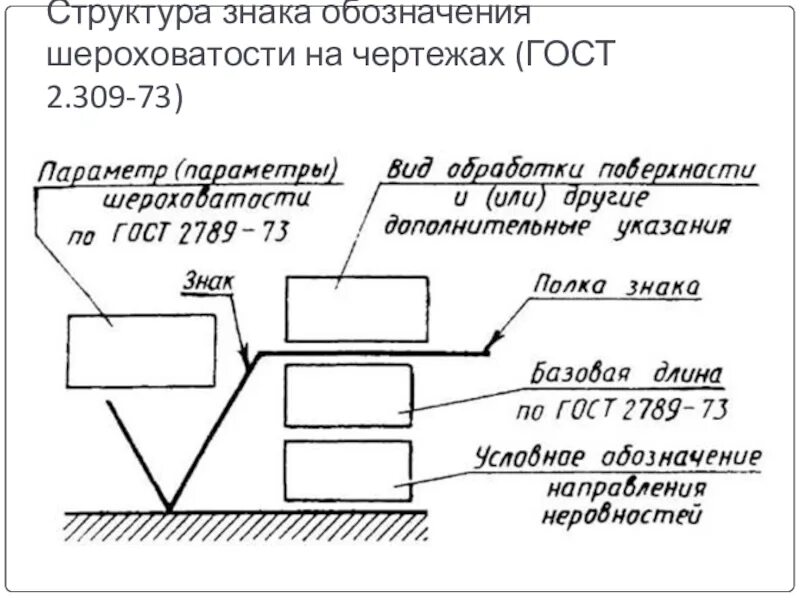 Обозначение шероховатости поверхности на чертежах по ГОСТу