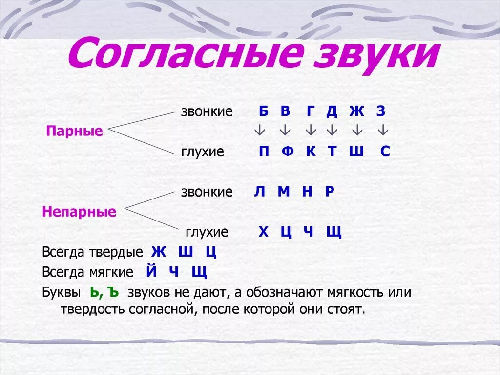 Согласный звонкий непарный таблица. Согласные твёрдые и мягкие звонкие и глухие 1 класс. Парные глухие согласные звуки 2 класс таблица. Звуки твёрдые и мягкие звонкие и глухие таблица. Твердый звук парный непарный