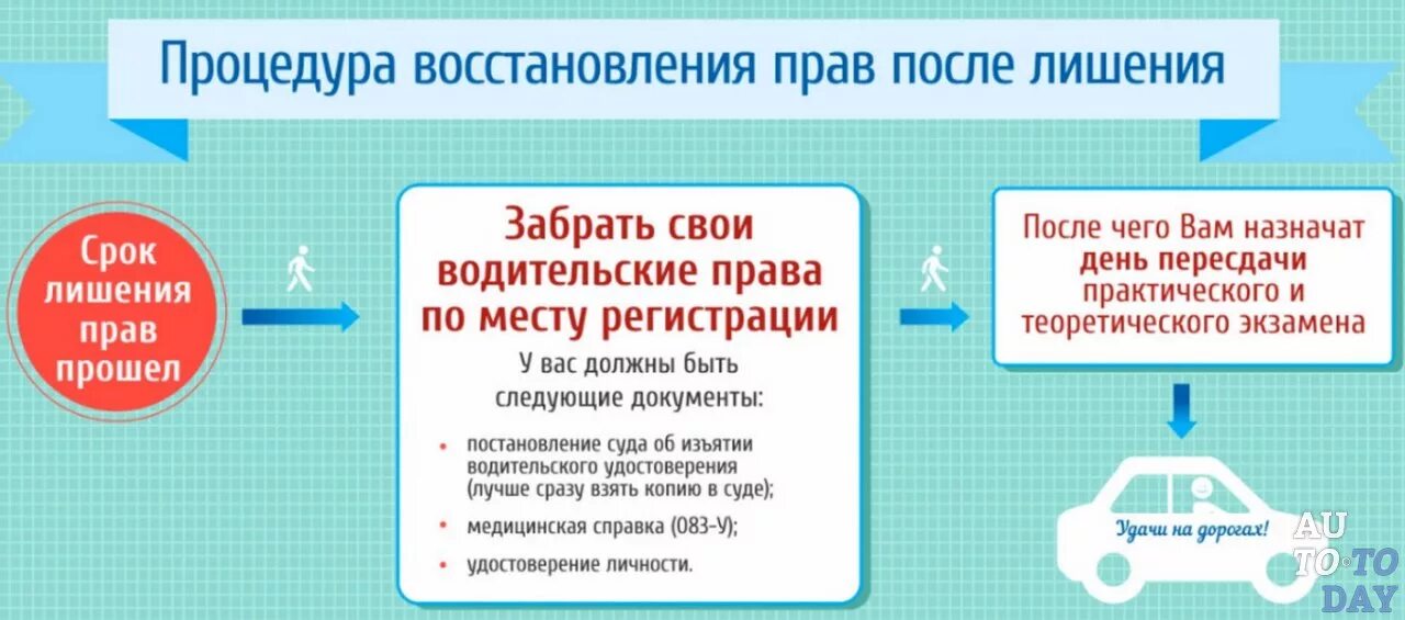 Новые правила для лишенных прав. Порядок возврата водительских прав. Возврат водительских прав после лишения. После лишения прав что нужно сдавать.