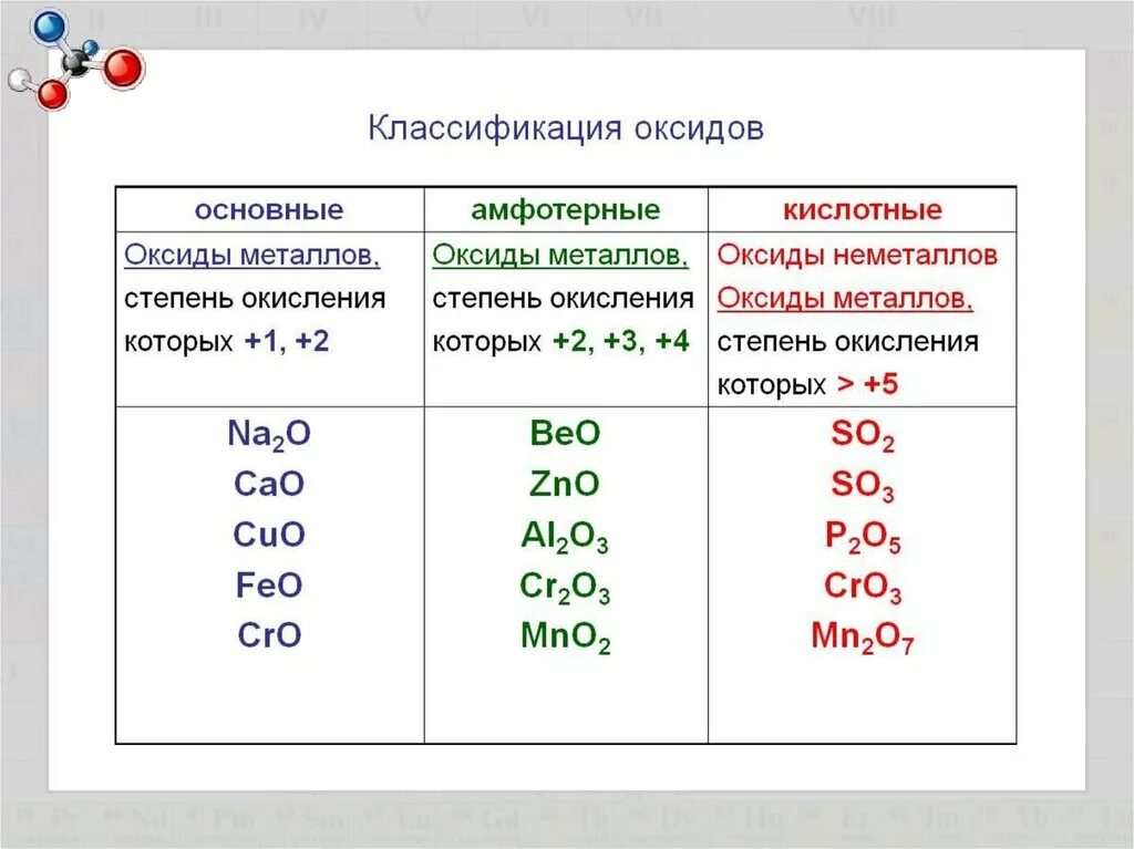 N2o3 амфотерный. Химия 8 класс оксиды кислотные амфотерные основные. Основные оксиды это в химии. Оксиды их классификация и химические свойства. Классификация оксидов по степени окисления.