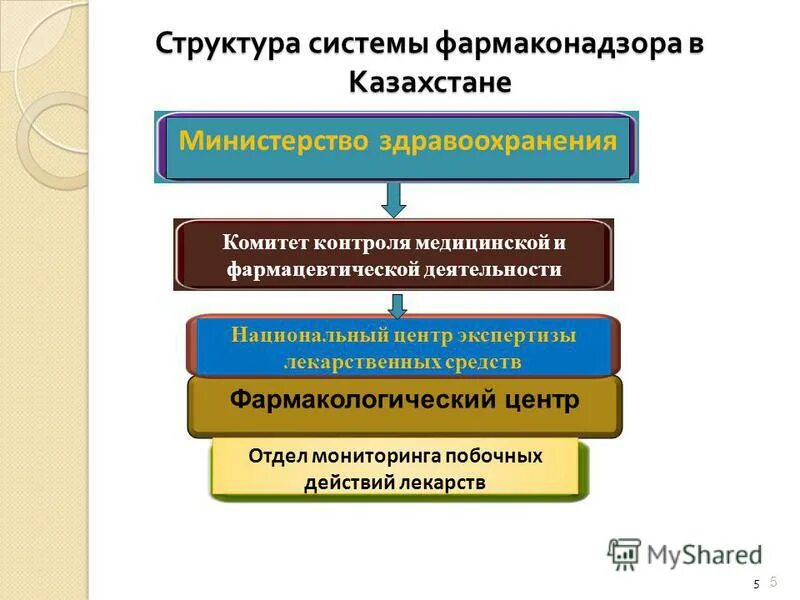 Государственный контроль и надзор в сфере обращения лс. Лицензирование фармацевтической деятельности презентация. Надзор за фармацевтической деятельностью. Фармацевтическая деятельность. Изъятие лекарственных препаратов.