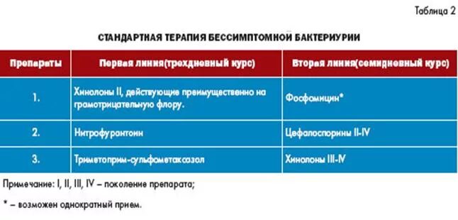 Антибиотики при бактериурии. Лекарство при бактериях в моче. Антибиотик от бактерий в моче. Антибактериальный препарат при бактериурии.