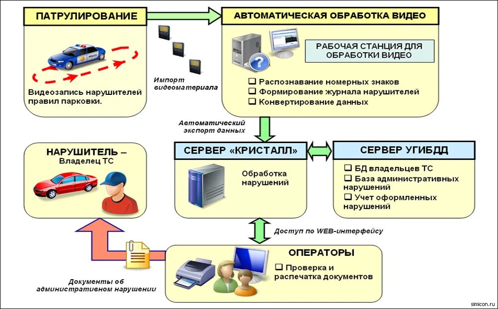 Учет время автоматизированный. Автоматизированная система контроля дорожного. Автоматизированная парковка схема. Система автоматической парковки схема. Схема работы автоматизированной парковки.