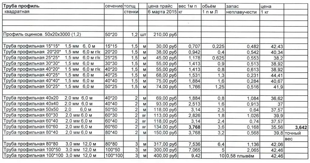 Сколько стоит 6 метров профильной трубы. Профильная труба с235 размер. Профильная труба сталь вес 1м. Труба профильная 40х40 вес 1м. Расценки металла профиля трубы.