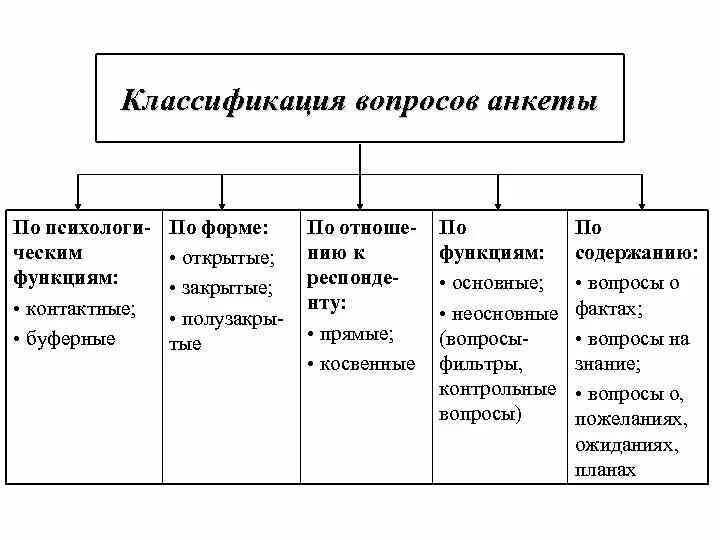 Критерии классификации вопросов. Классификация вопросов социологической анкеты. классификация вопросов анкеты по содержанию. классификация вопросов анкеты по структуре. классификация вопрос в анкетировании.