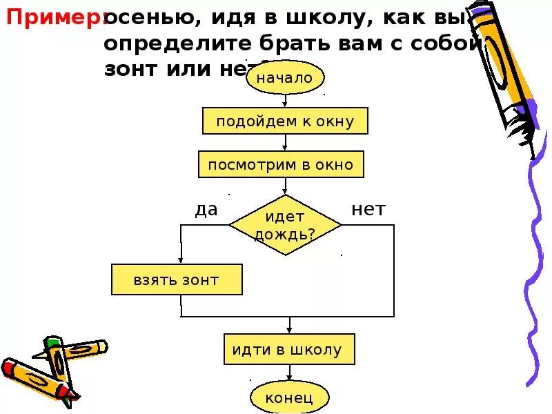 Разветвляющий алгоритм примеры из жизни. Разветвляющий алгоритм. привести пример разветвляющегося алгоритма из повседневной жизни. алгоритм на свободную тему. разветвляющийся алгоритм из повседневной жизни.