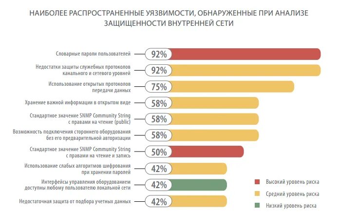 Уязвимое программное обеспечение. Самое уязвимое программное обеспечение. распространенные уязвимости на предприятие. уязвимости сетевых протоколов. самое уязвимое программное обеспечение презентация.