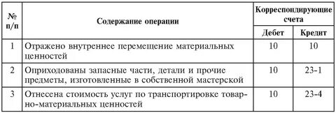 Содержание хозяйственной операции корреспонденция счетов