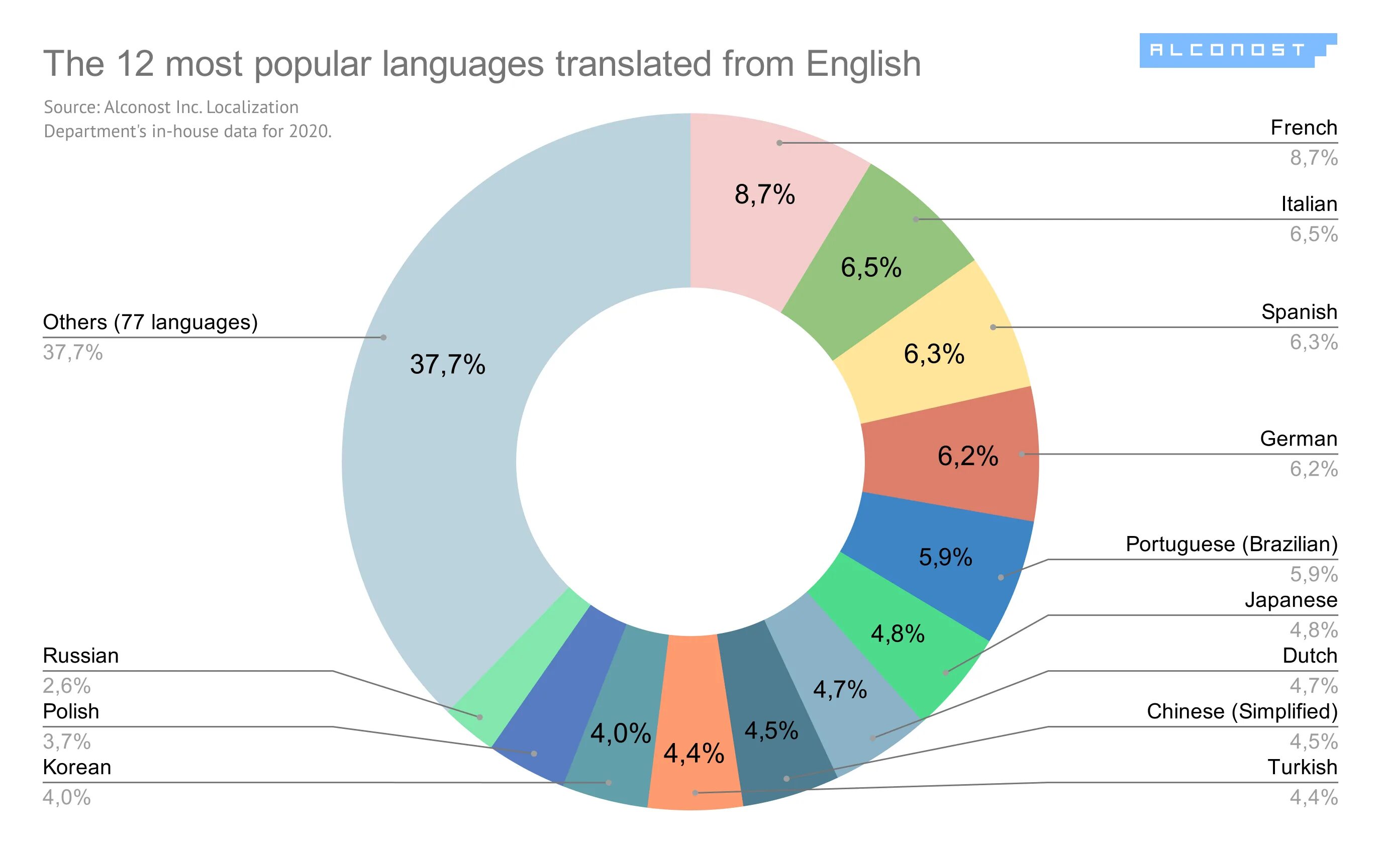 3 самых популярных языка