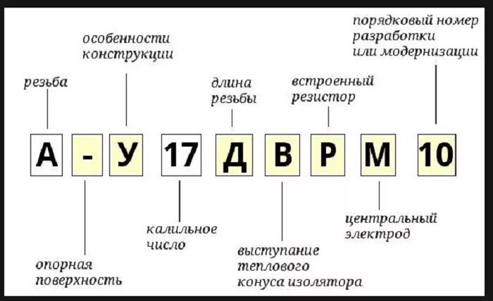 Как читать маркировки. Расшифровка маркировки свечей зажигания. маркировка свечей зажигания автомобиля. маркировка свечей зажигания а17дврм. маркировка свечи зажигания а20дв.